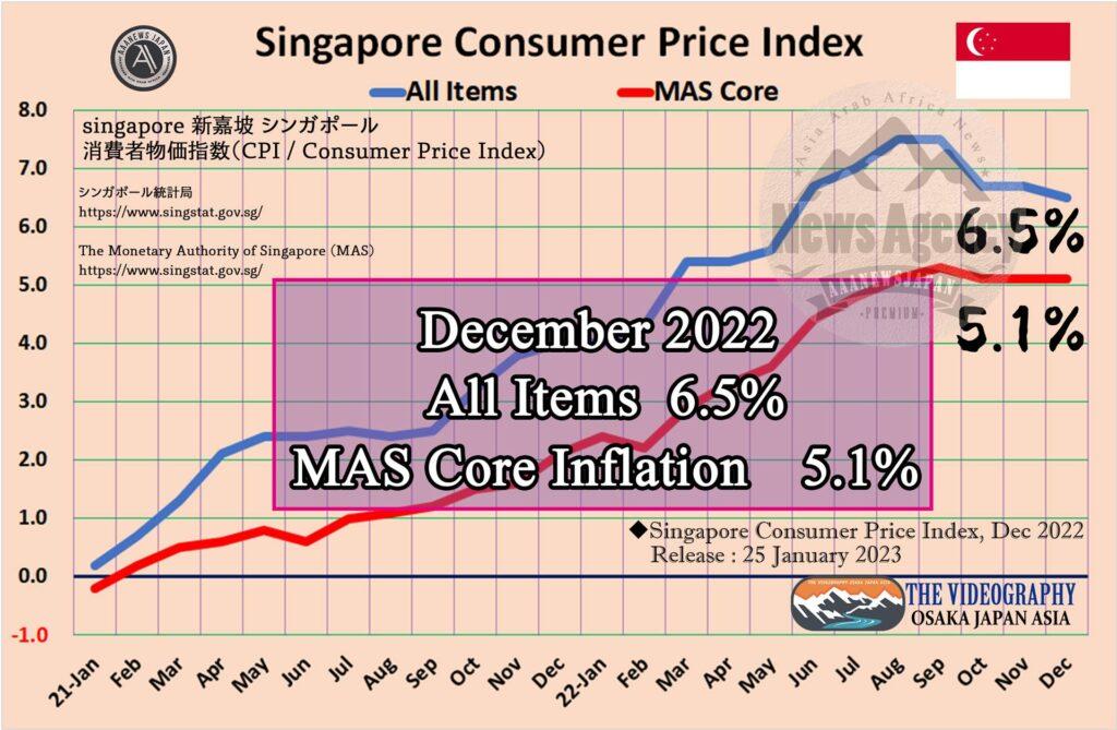 CPI 6.5% / MAS Core Inflation 5.1%・Singapore Consumer Price Index, Dec 2022