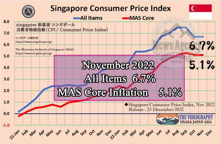 CPI 6.7% / MAS Core Inflation 5.1%・Singapore Consumer Price Index, Nov 2022
