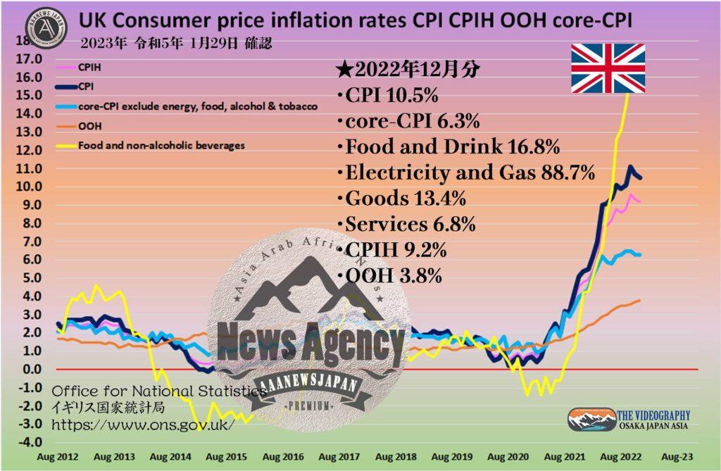 UK CPI United Kingdom イギリス 消費者物価指数 CPI / Consumer price index