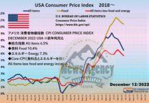 アメリカ 消費者物価指数 CPI CONSUMER PRICE INDEX - DECEMBER 20222 USA 総合指数 6.5%、Core-CPI（食料品とエネルギーを除く・less food and energy index） 5.7%