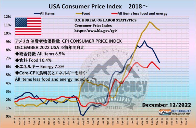 アメリカ 消費者物価指数 CPI 総合指数 6.5%、less food and energy index 5.7%, Dec 2022