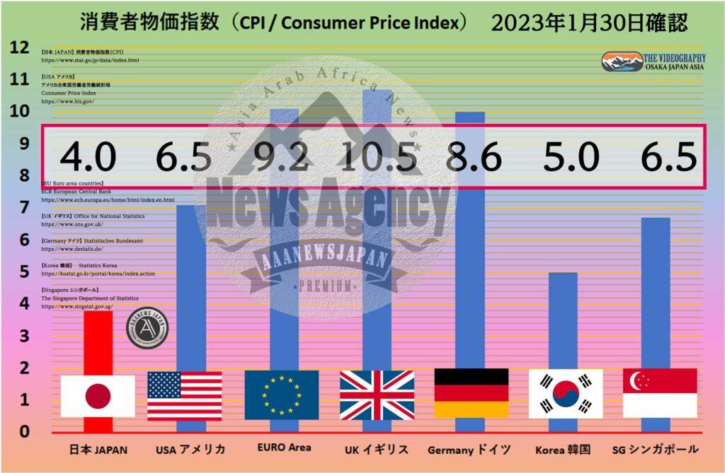 世界の消費者物価指数（CPI）比較