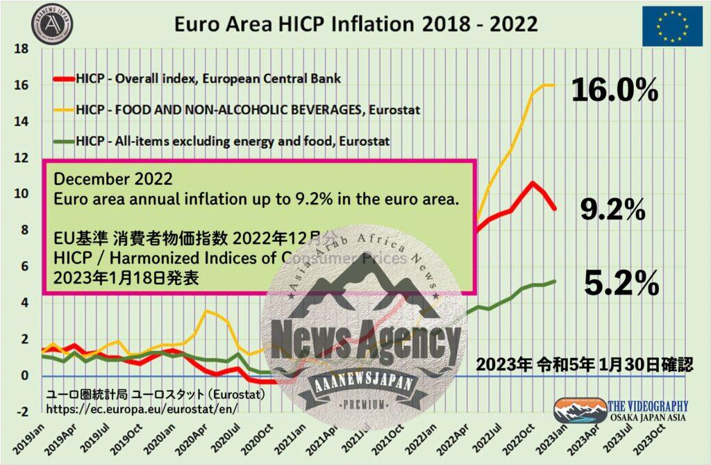 HICP EU基準 消費者物価指数 HICP / Harmonized Indices of Consumer Prices December 2022