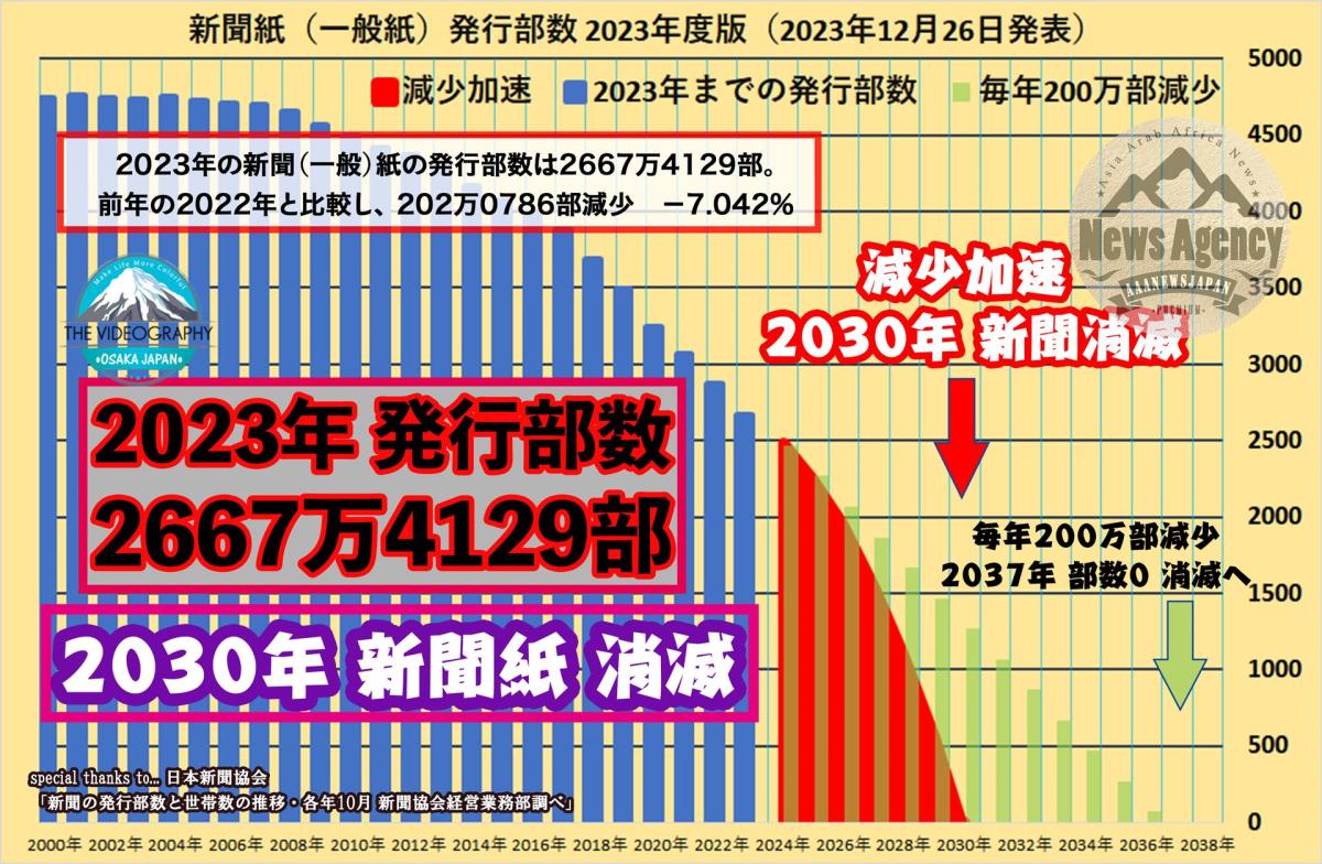 さよなら新聞紙・2030年の新聞発行部数 0に・2023年 2667万部